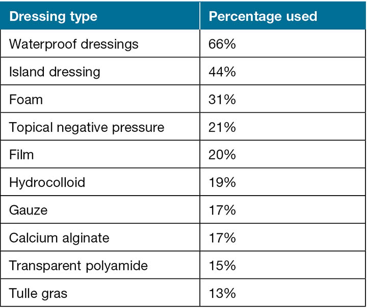 Table 4 from Wound dressings. | Semantic Scholar